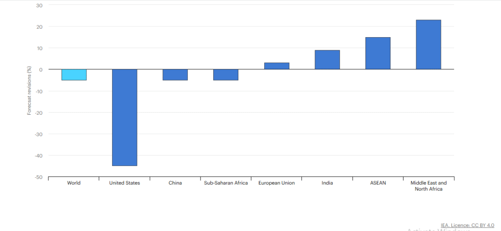 Trump Offshore Wind Policy Shocks 5-Year Forecast Drop 25% 12 IEA 2025 report shows a 25 percent reduction in offshore wind capacity growth forecast under Trump policy
