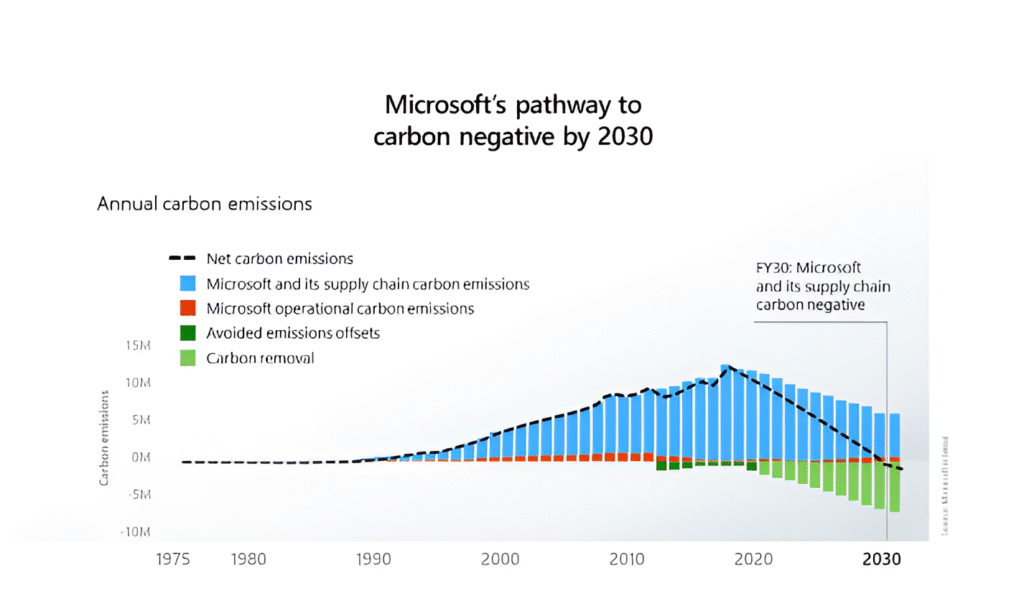Google 27 Years Journey: From Garage Startup to Renewable Energy Giant 3 Microsoft’s commitment to carbon negativity, including renewable energy use, supply chain emission cuts, and large-scale carbon removal initiatives.