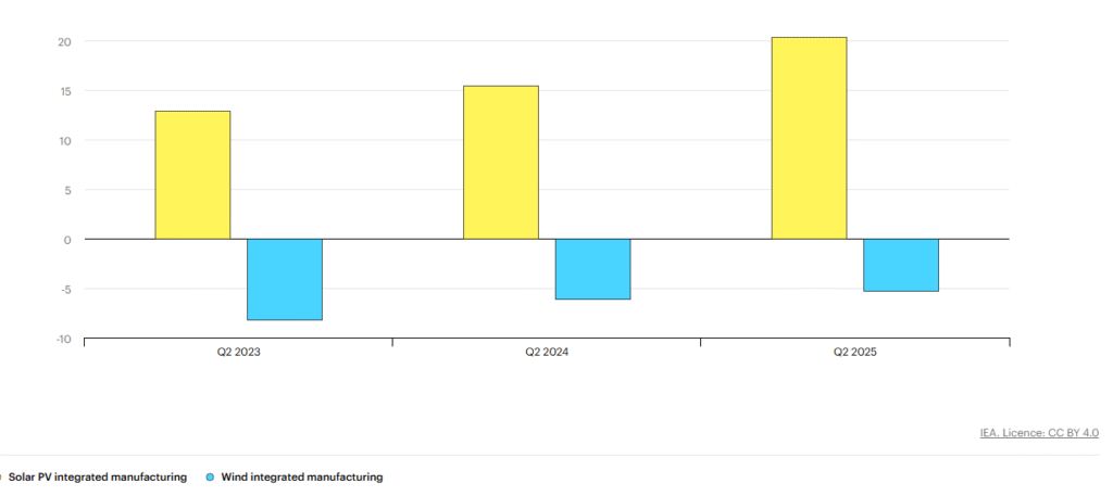 Trump Offshore Wind Policy Shocks 5-Year Forecast Drop 25% 14 Weighted average net margins of renewable energy companies excluding China, Q2 2023-Q2 2025
