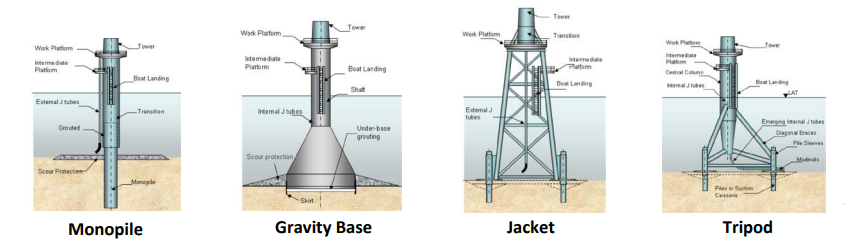 Fixed-bottom offshore wind foundations including monopiles and jacket structures