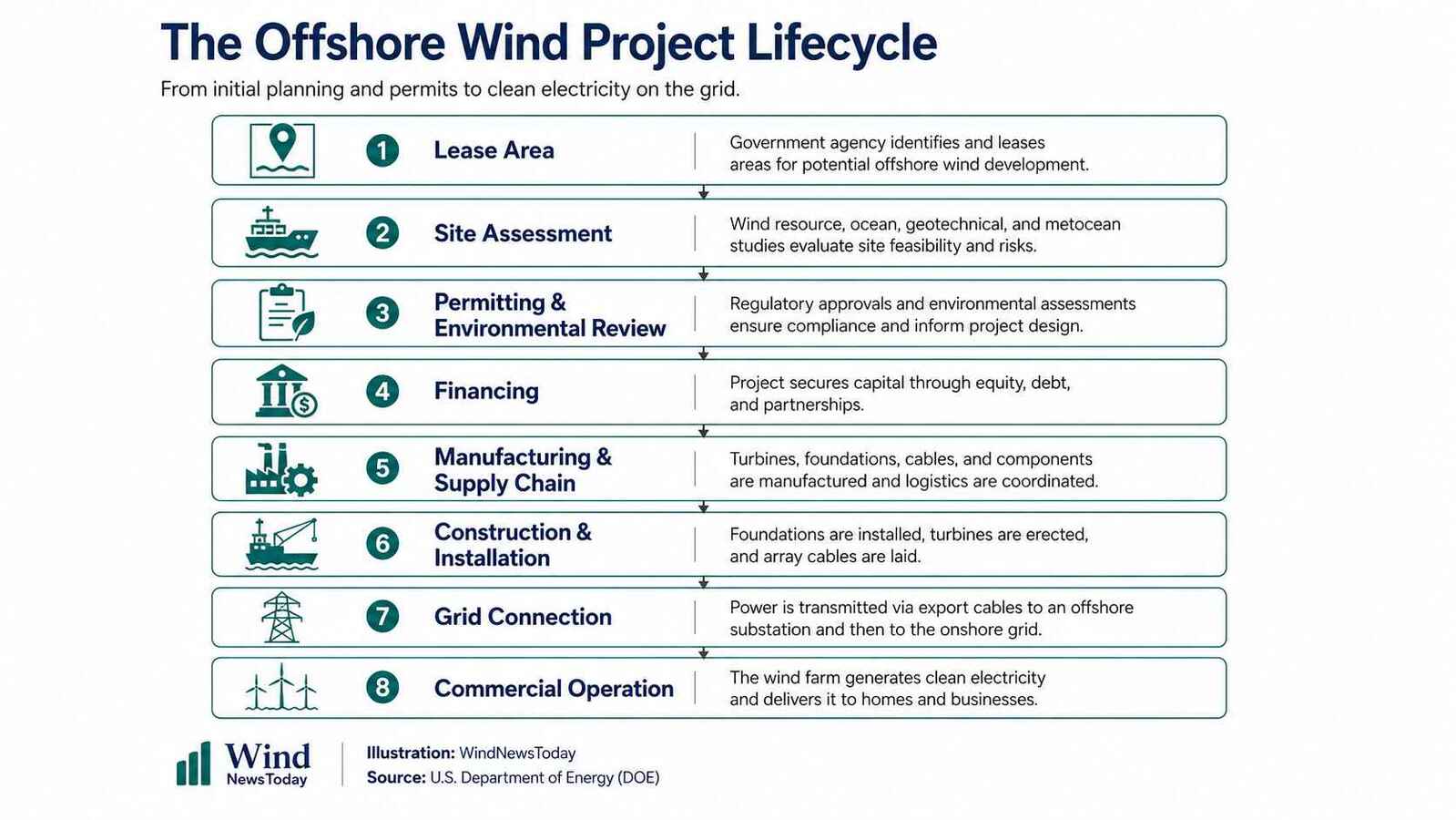 Offshore wind project lifecycle infographic showing the stages from lease area and site assessment to permitting, financing, construction, grid connection, and commercial operation.