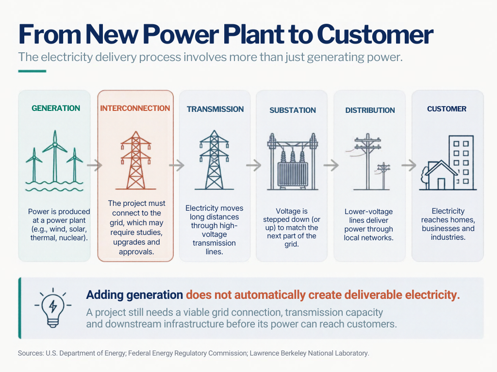 Flow diagram showing how electricity moves from generation through interconnection, transmission, substation, and distribution to the customer.”